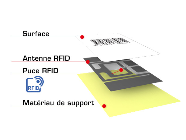 RFID tag in lagen FRA 600x450