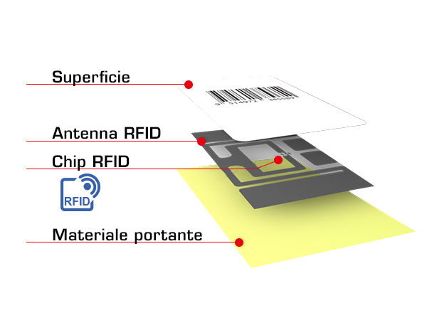 RFID tag in lagen ITA 600x450