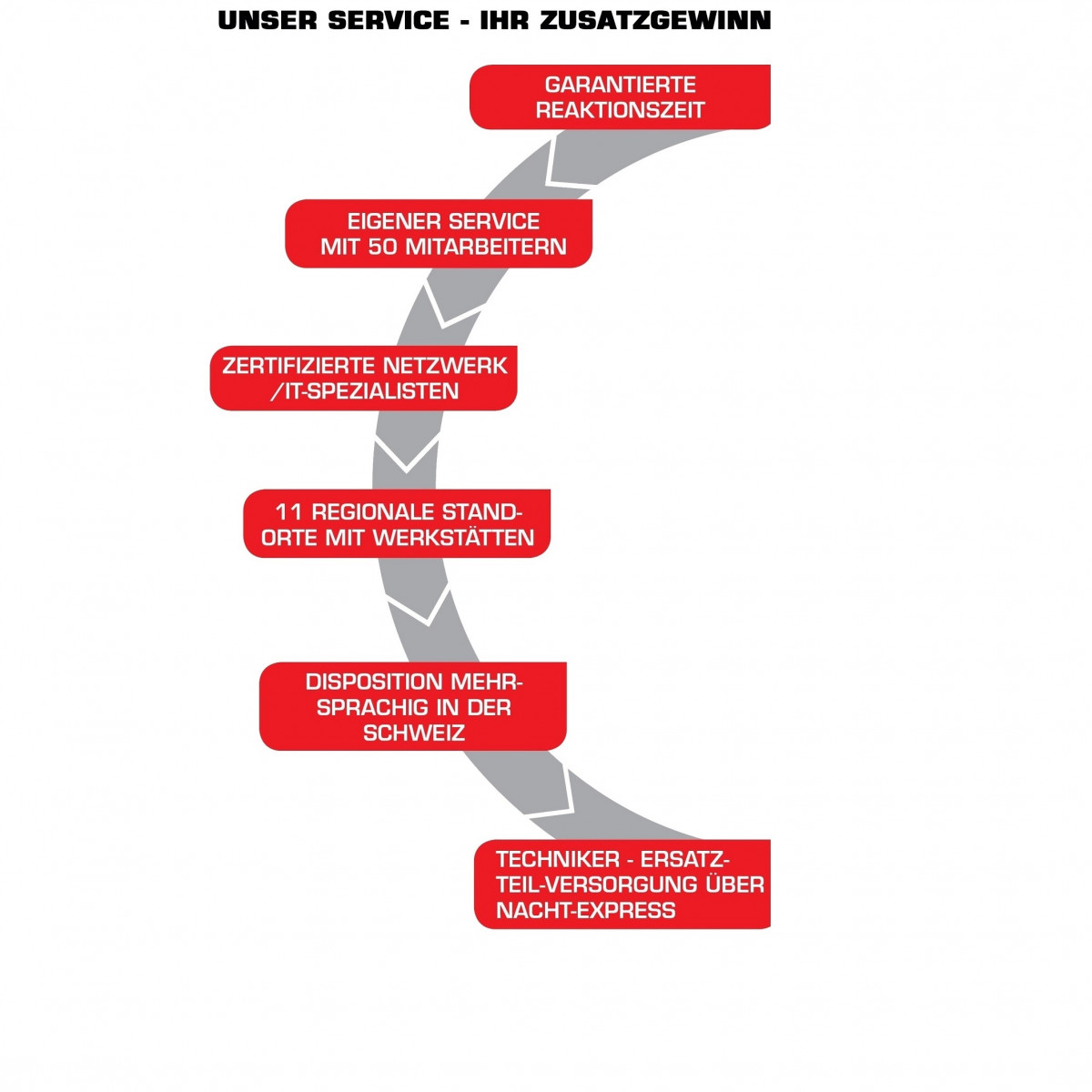 Unser Service Ihr Zusatzgewinn klein ScaleWidthWzEyMDBd